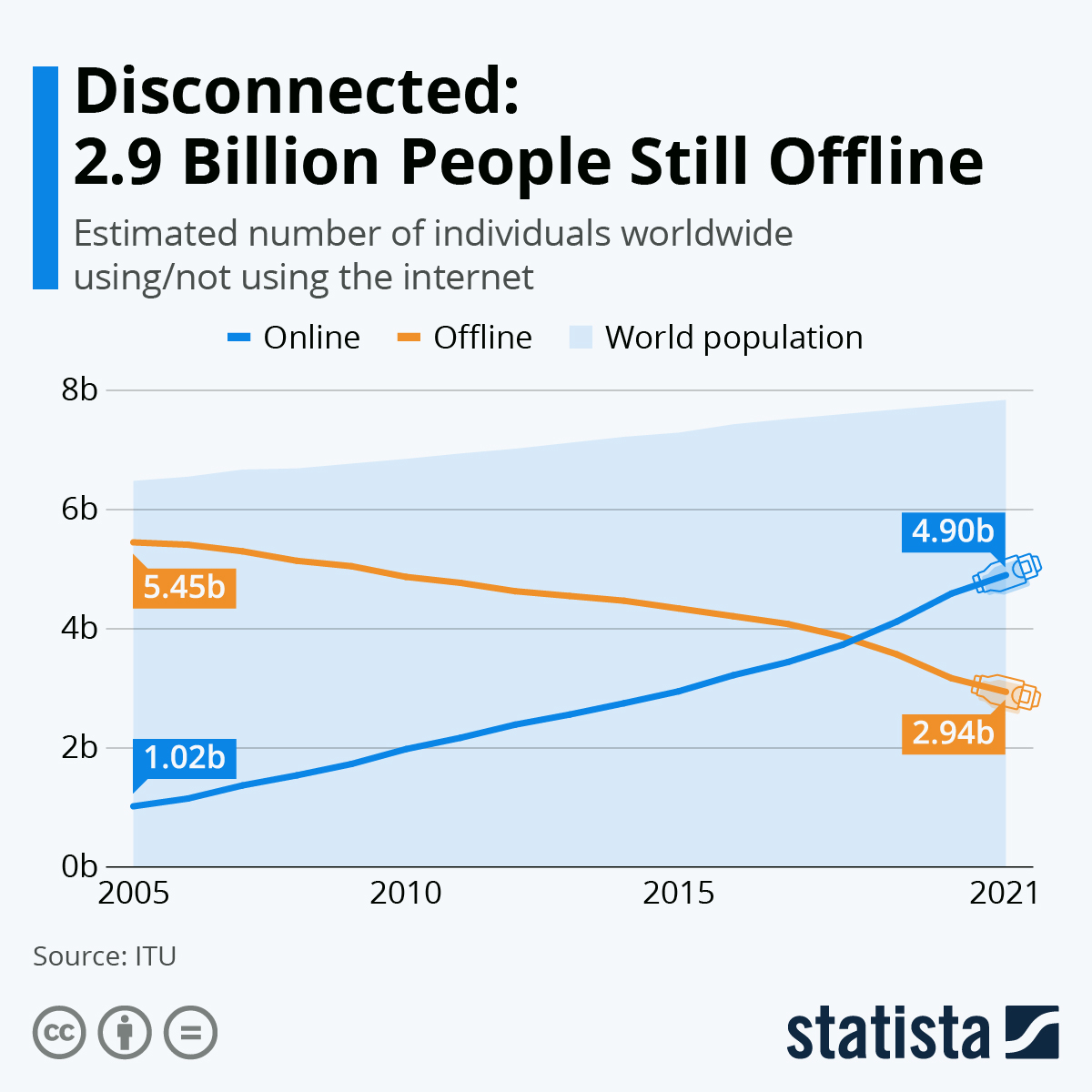 Disconnected: 2.9 Billion People Still Offline
