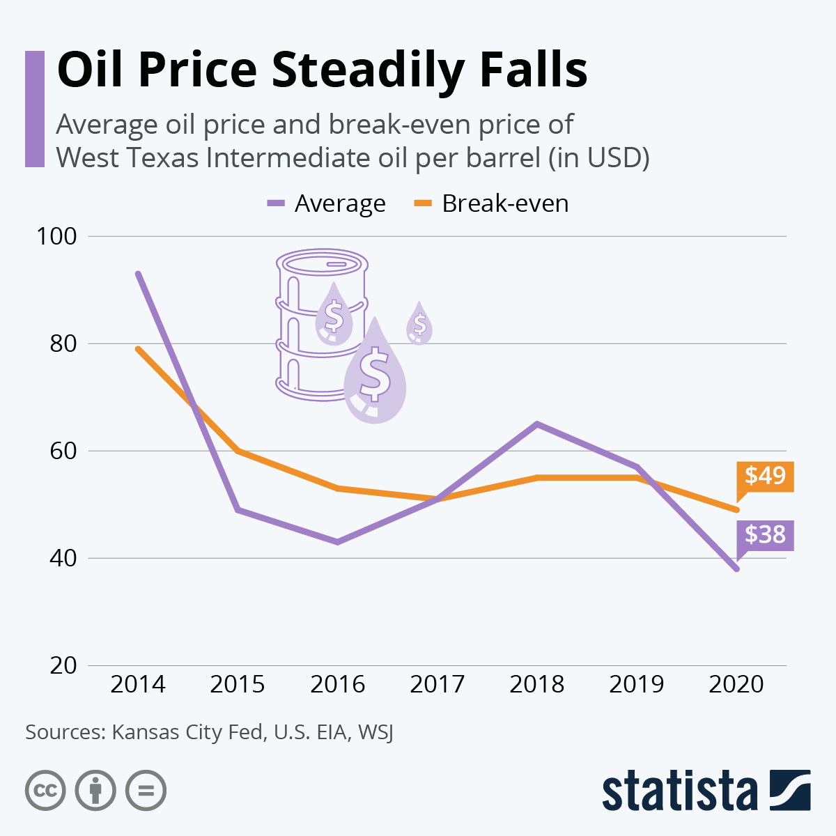 Oil Price Steadily Falls