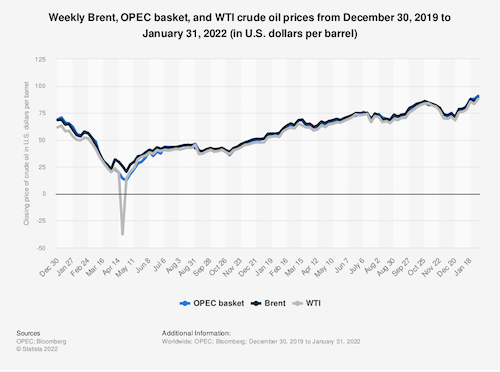 Weekly Brent, OPEC basket, and WTI crude oil prices from December 30, 2019 to January 31, 2022(in U.S. dollars per barrel)