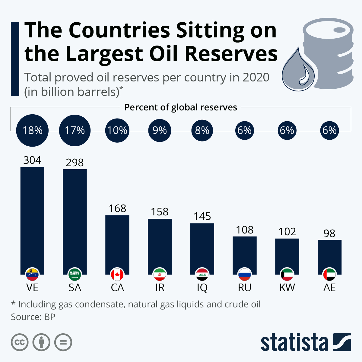 The Countries Sitting on the Largest Oil Reserves