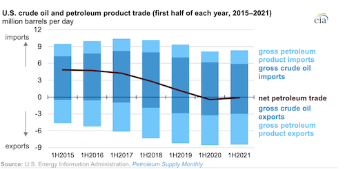 The U.S. exported slightly more petroleum than it imported in the first half of 2021