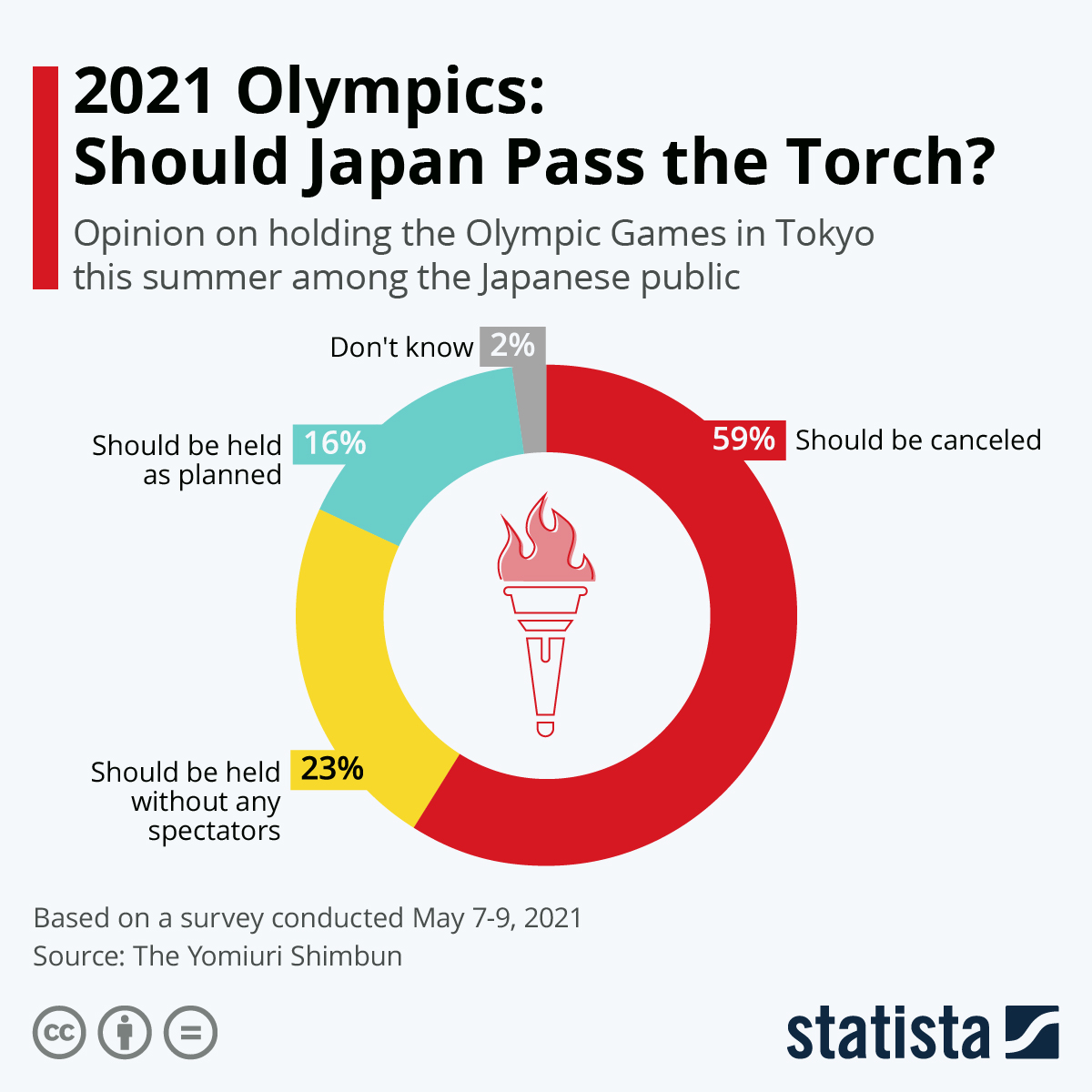 2021 Olympics: Should Japan Pass the Torch?