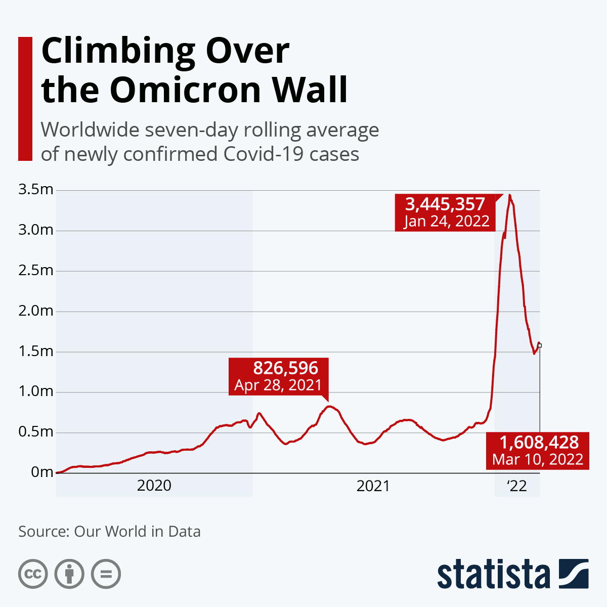 Climbing Over the Omicron Wall