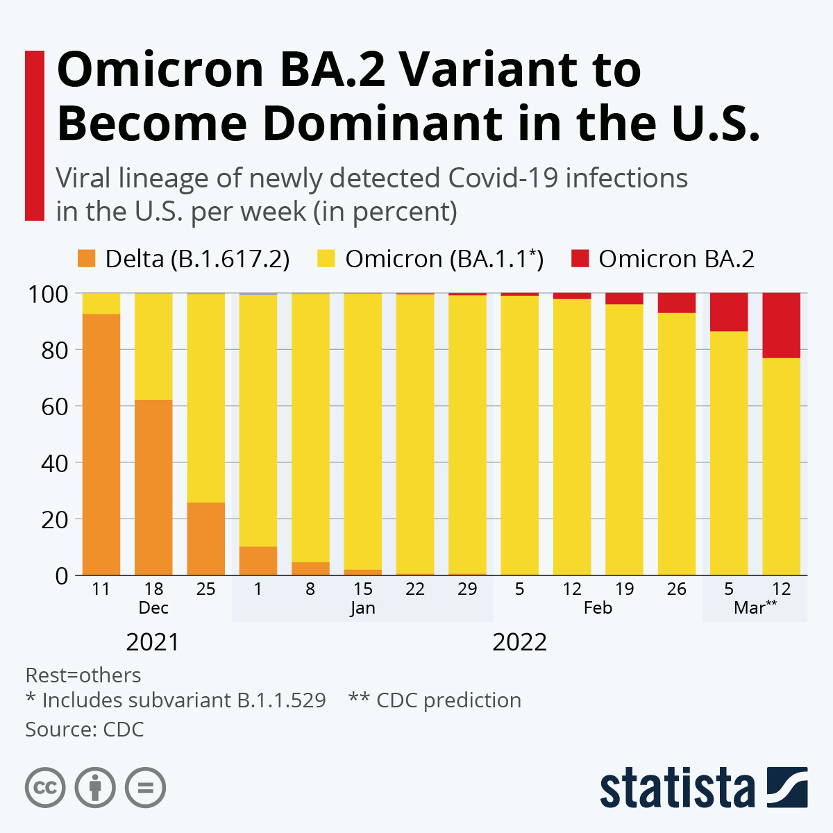 Omicron BA.2 Variant to Become Dominant in the U.S.