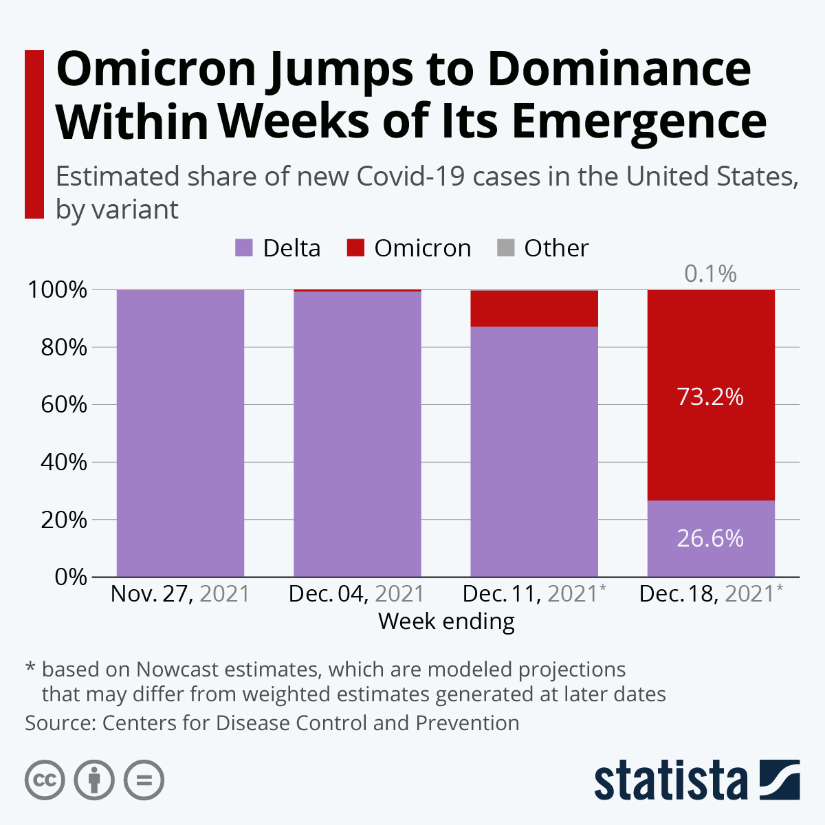 Omicron Jumps to Dominance Within Weeks of Its Emergence