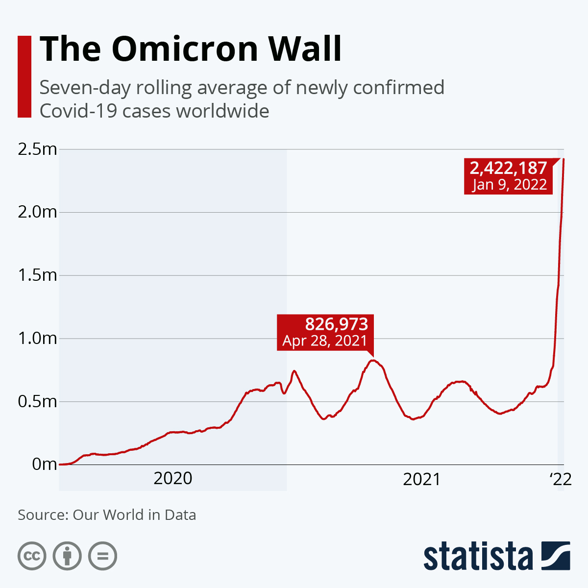 The Omicron Wall