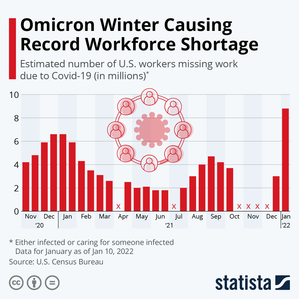 Omicron Winter Causing Record Workforce Shortage
