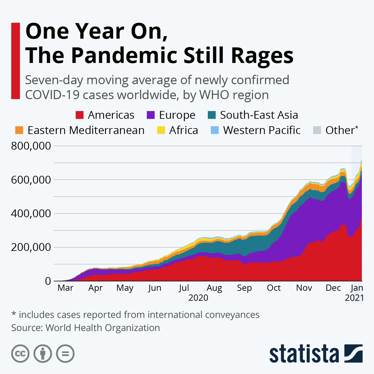 One Year On The Pandemic Still Rages