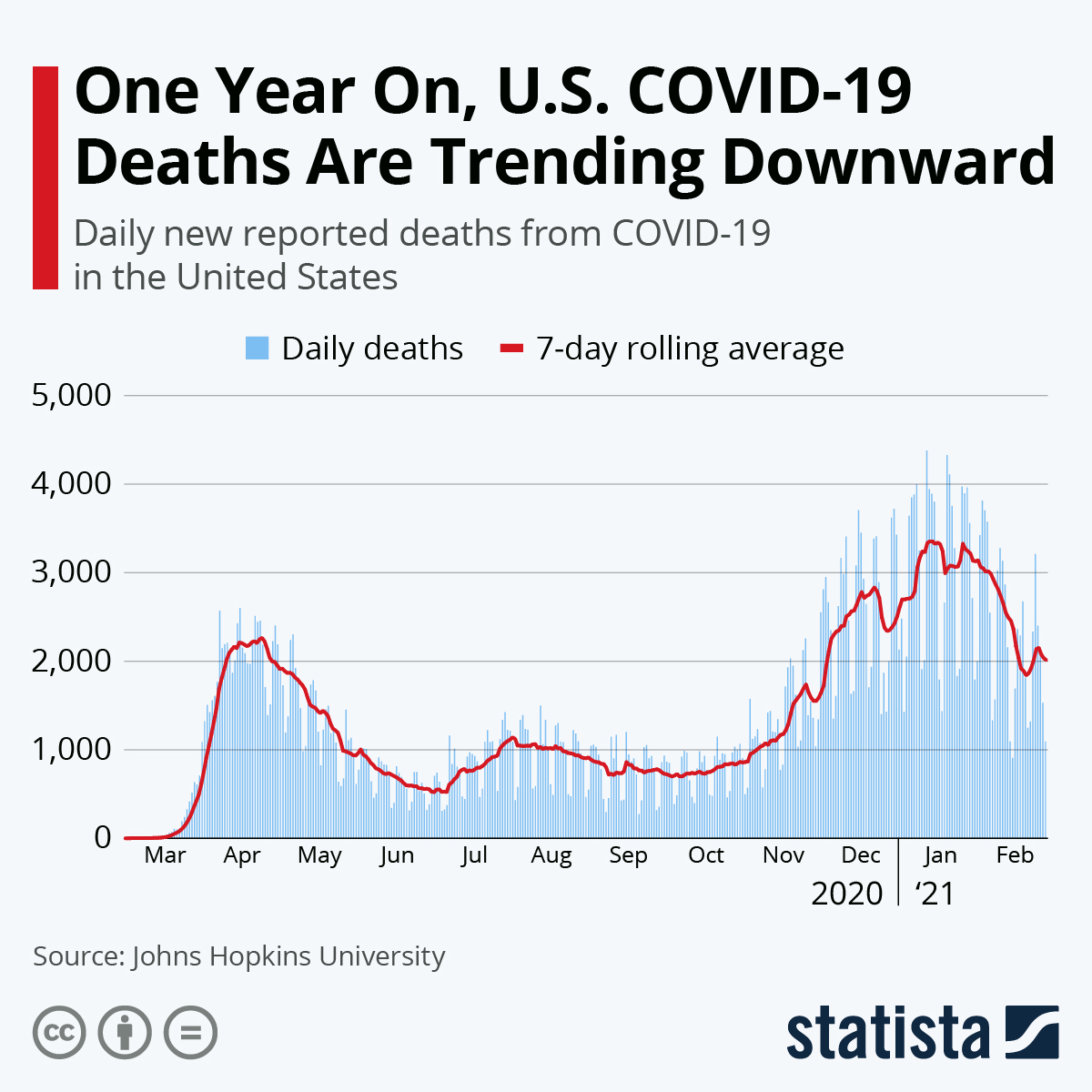 One Year On, U.S. COVID-19 Deaths Are Trending Downward