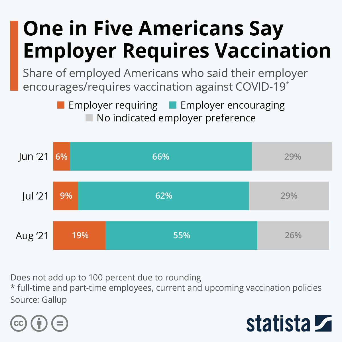 One in Five Americans Say Employer Requires Vaccination