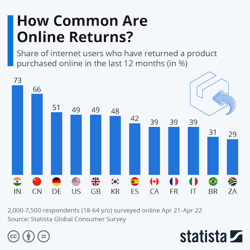 How Common Are Online Returns?