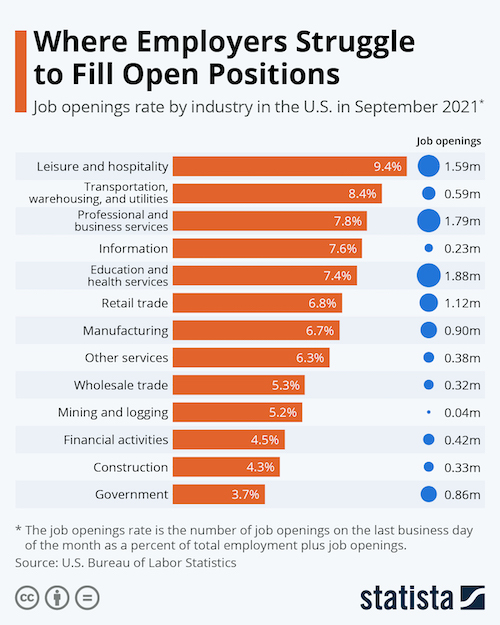 Where Employers Struggle to Fill Open Positions