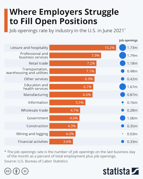 Where Employers Struggle to Fill Open Positions