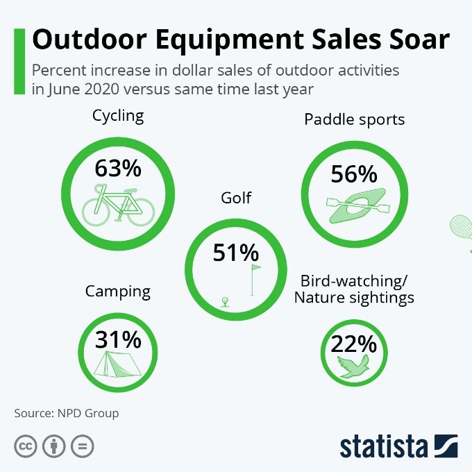 Outdoor Equipment Sales Soar