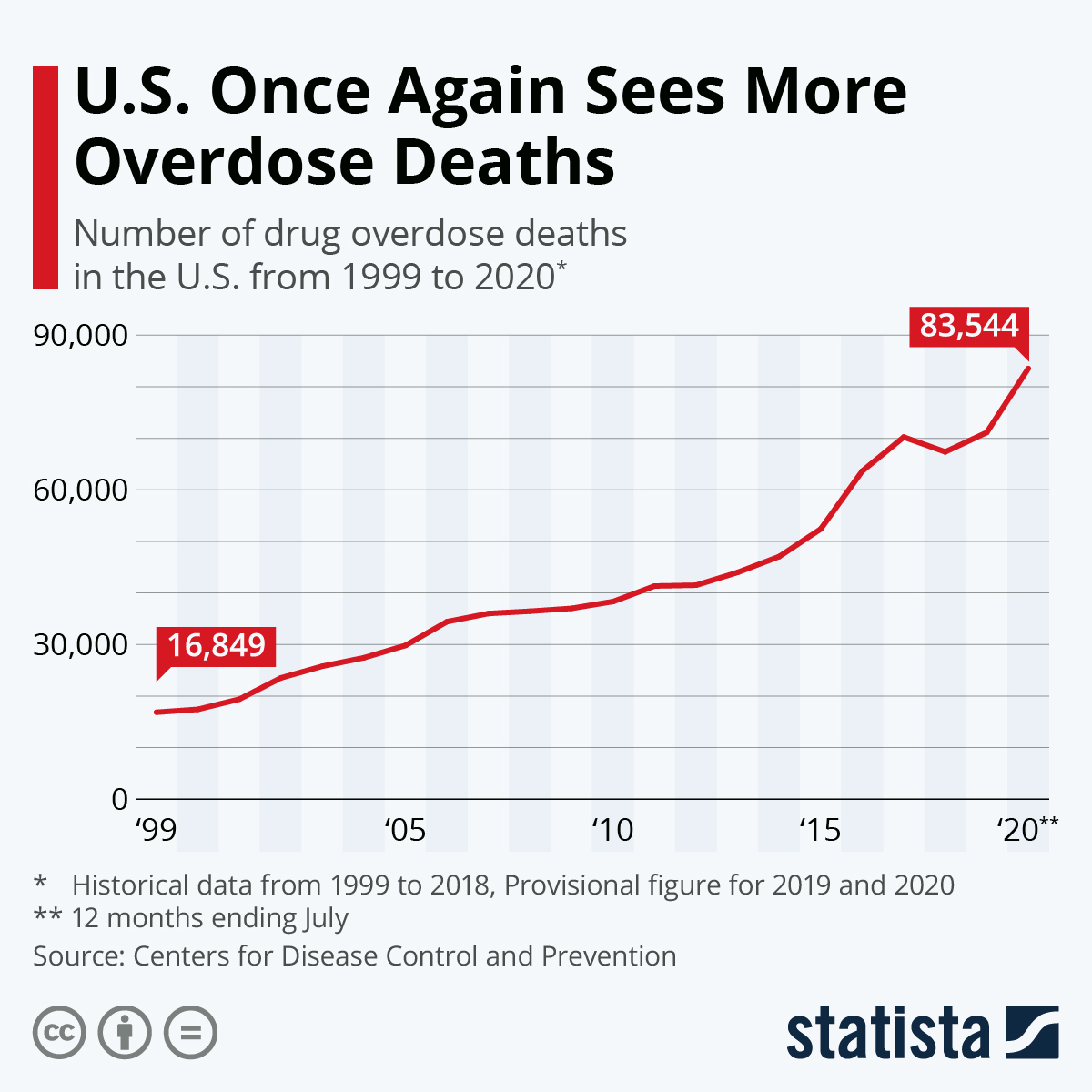 U.S. Once Again Sees More Overdose Deaths