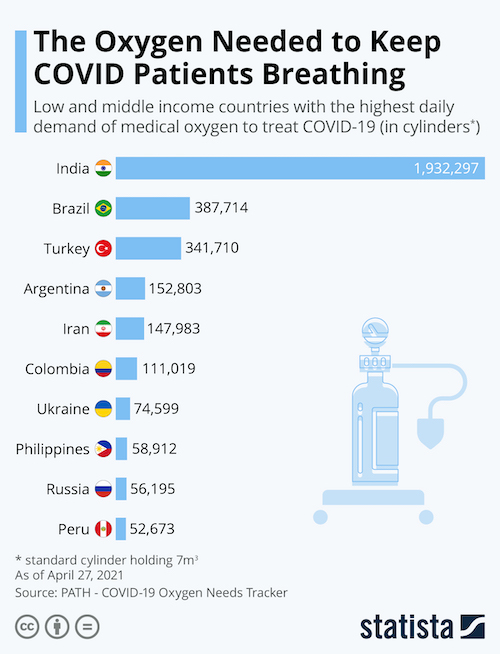 The Oxygen Needed to Keep COVID Patients Breathing