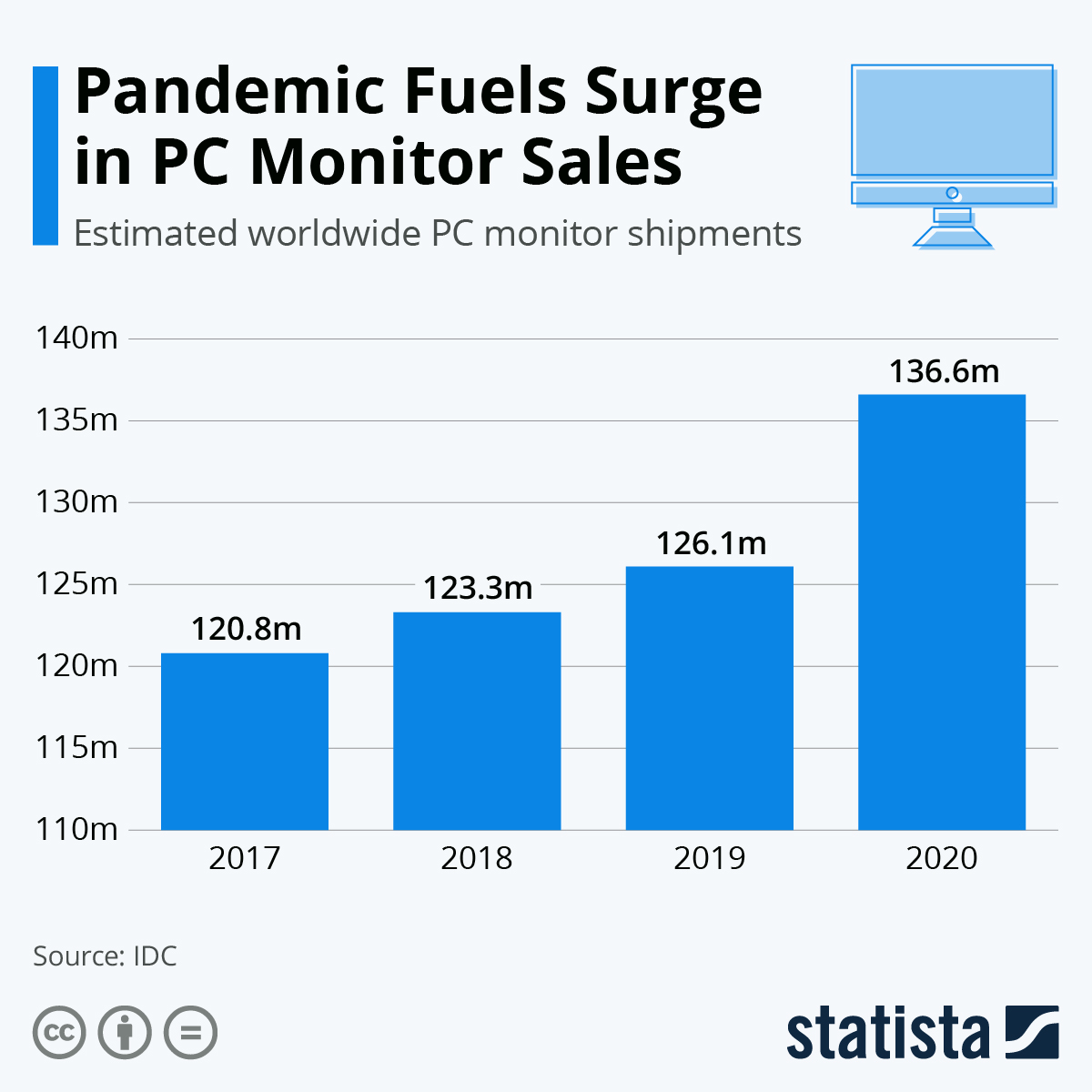 Pandemic Fuels Surge in PC Monitor Sales