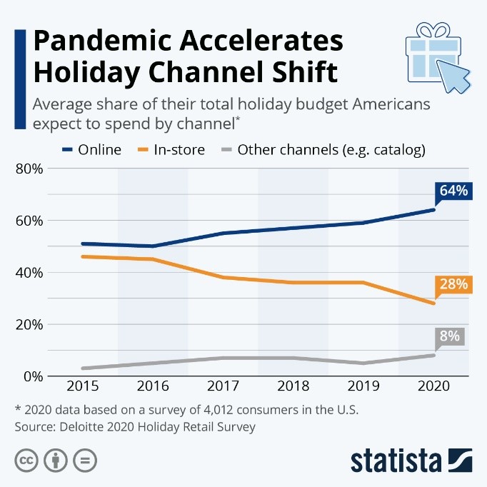 Pandemic Accelerates Holiday Channel Shift