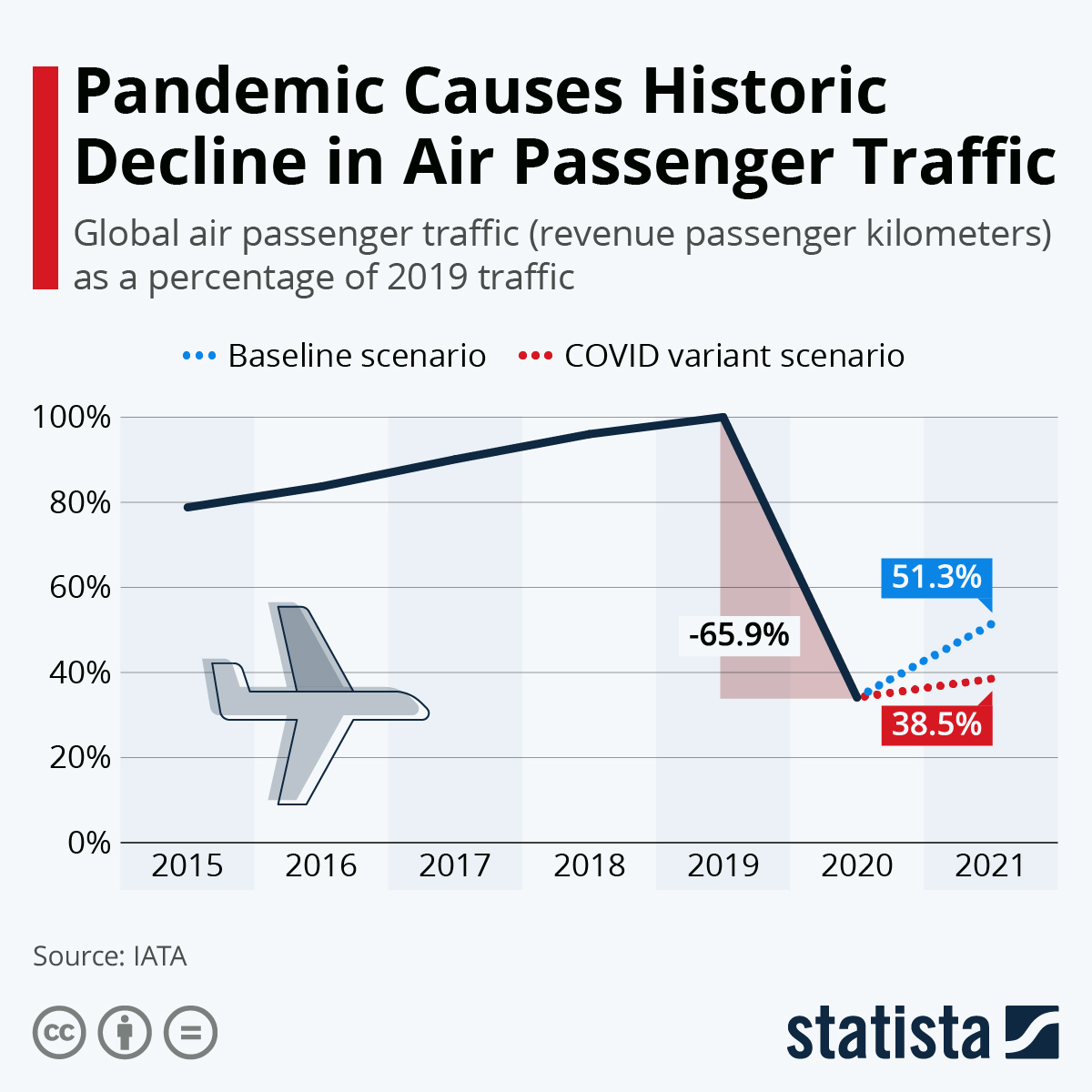 Pandemic Causes Historic Decline in Air Passenger Traffic