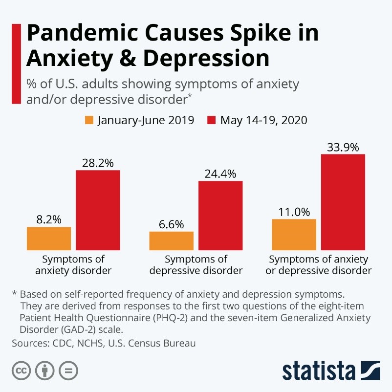 Pandemic Causes Spike in Anxiety and Depression