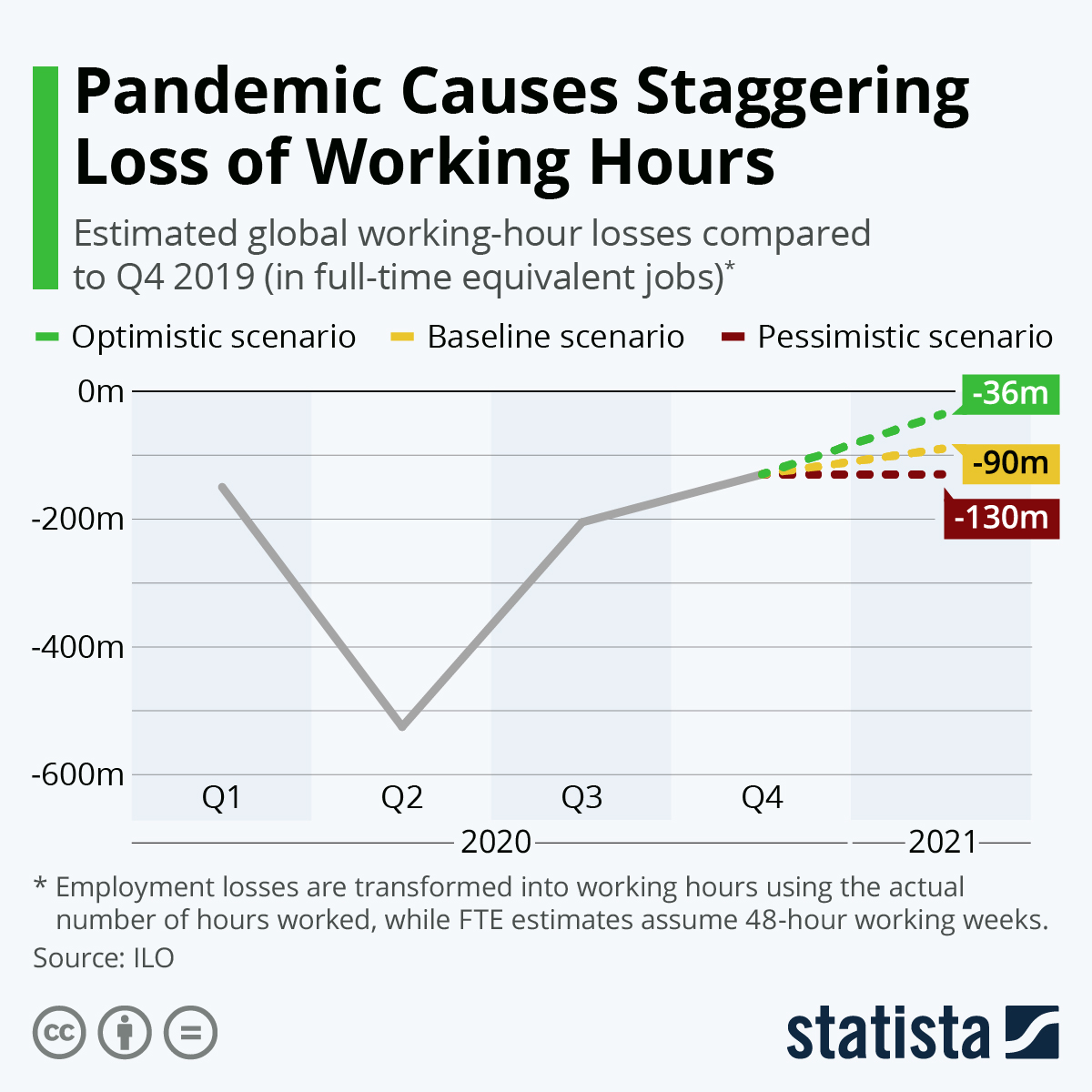 Pandemic Causes Staggering Loss of Working Hours