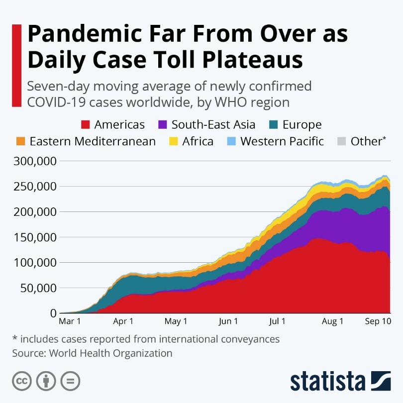 Pandemic Far From Over as Daily Case Toll Plateaus