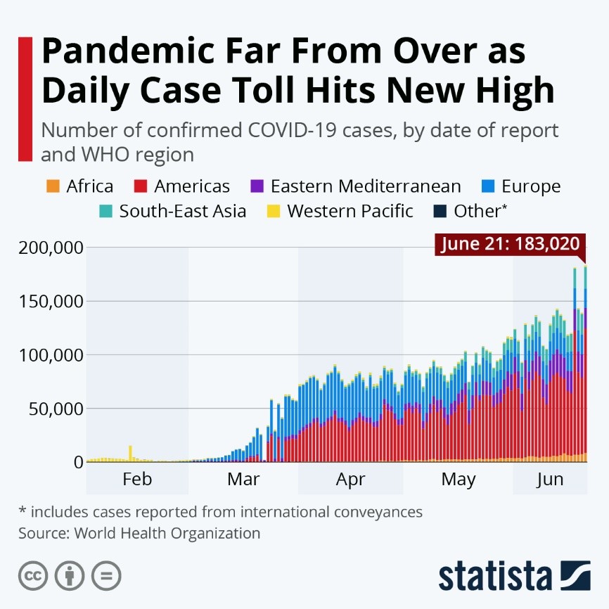 Pandemic Far From Over as Daily Case Toll Hits New High