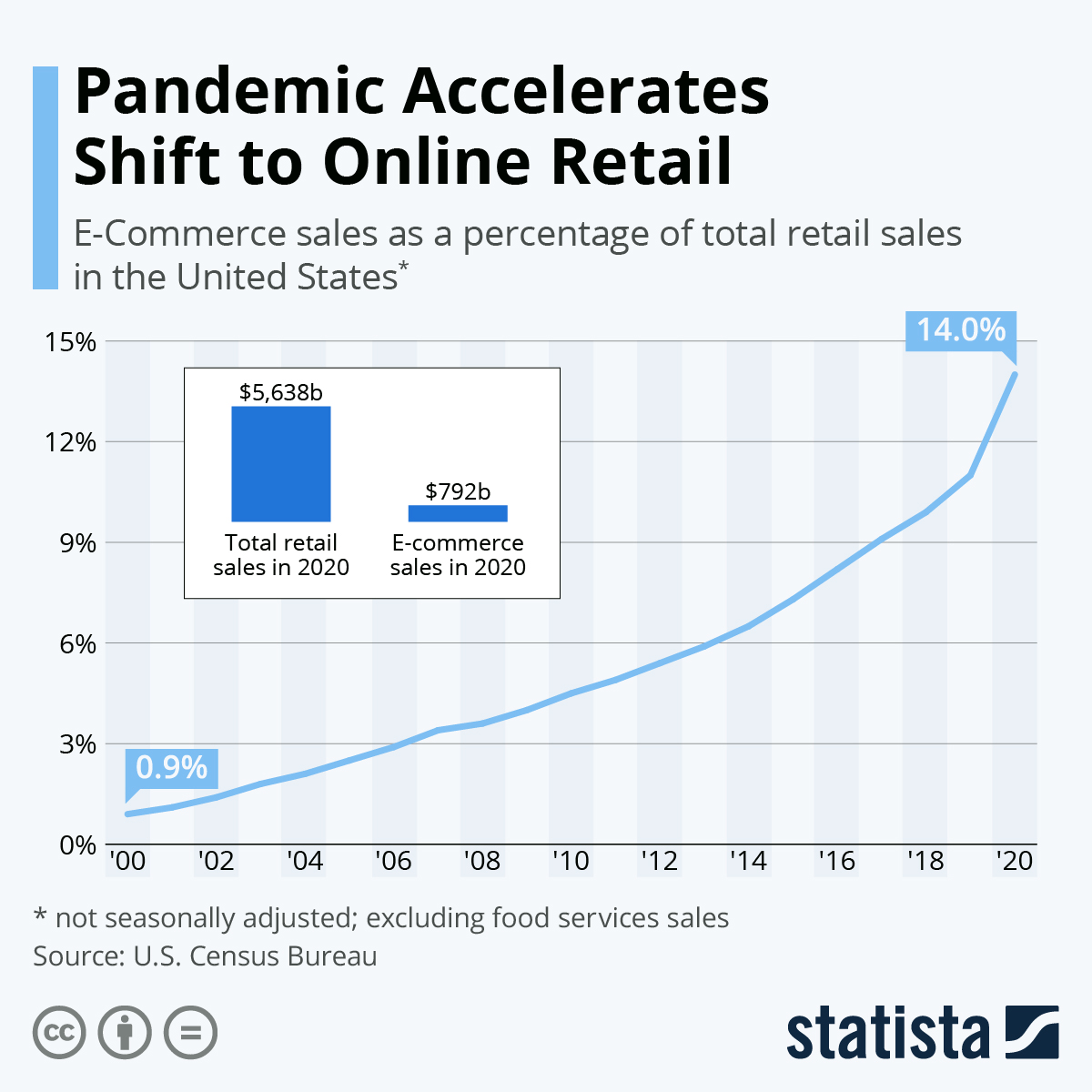 Pandemic Accelerates Shift to Online Retail