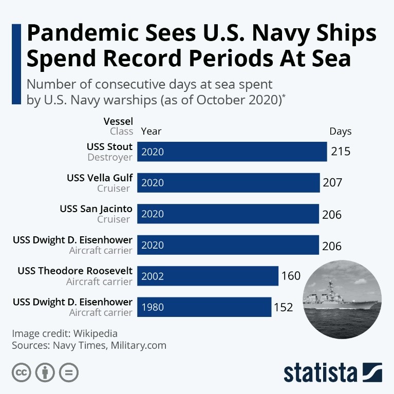 Pandemic Sees US Navy Ships Spend Record Periods at Sea