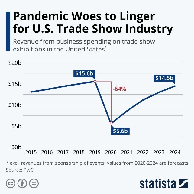 Pandemic Woes to Linger for US Trade Show Indudstry