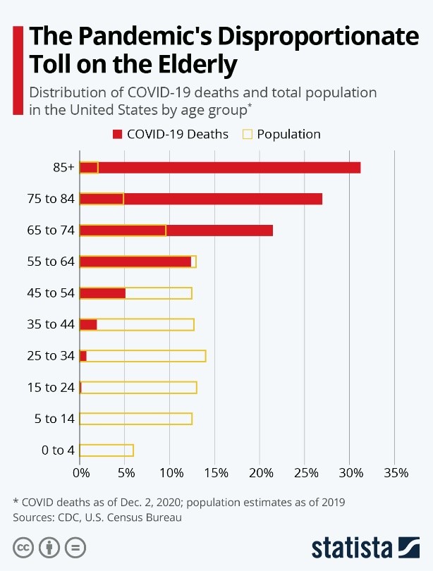 Pandemics Disproportionate Toll on the Elderly