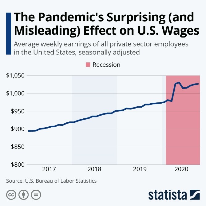 Pandemics Surprising-and Misleading-Effect on US Wages
