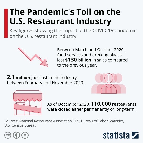 Pandemics Toll on the US Restaurant Industry