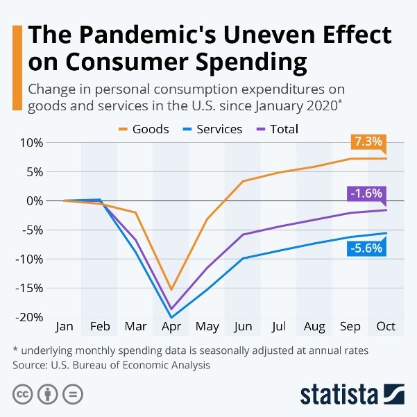 Pandemics Uneven Effect on Consumer Spending