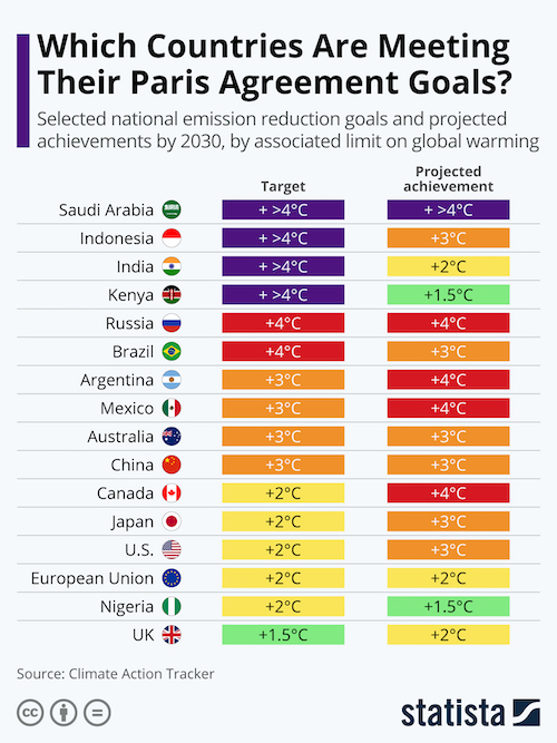 Which Countries Are Meeting Their Paris Agreement Goals?