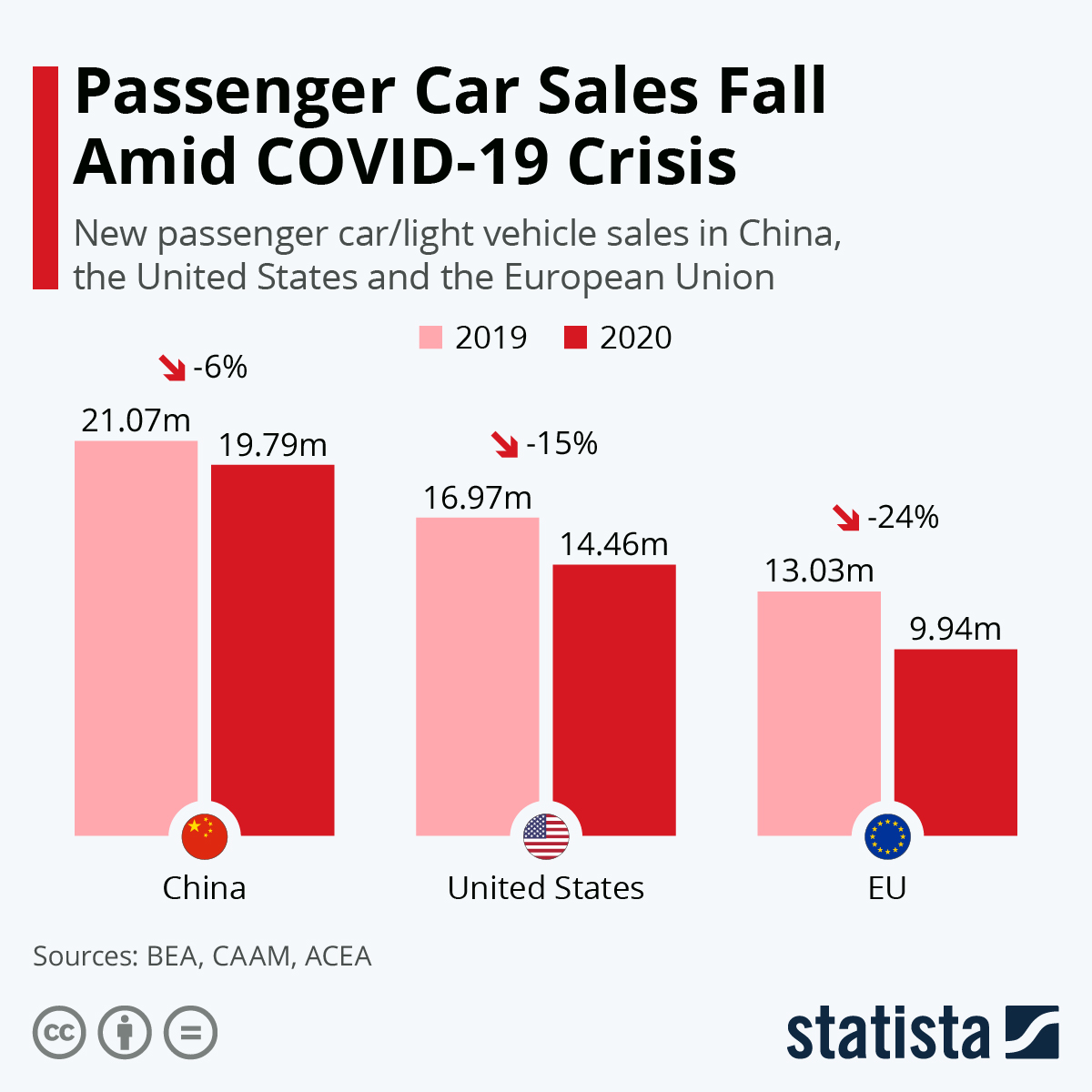 Passenger Car Sales Fall Amid COVID-19 Crisis