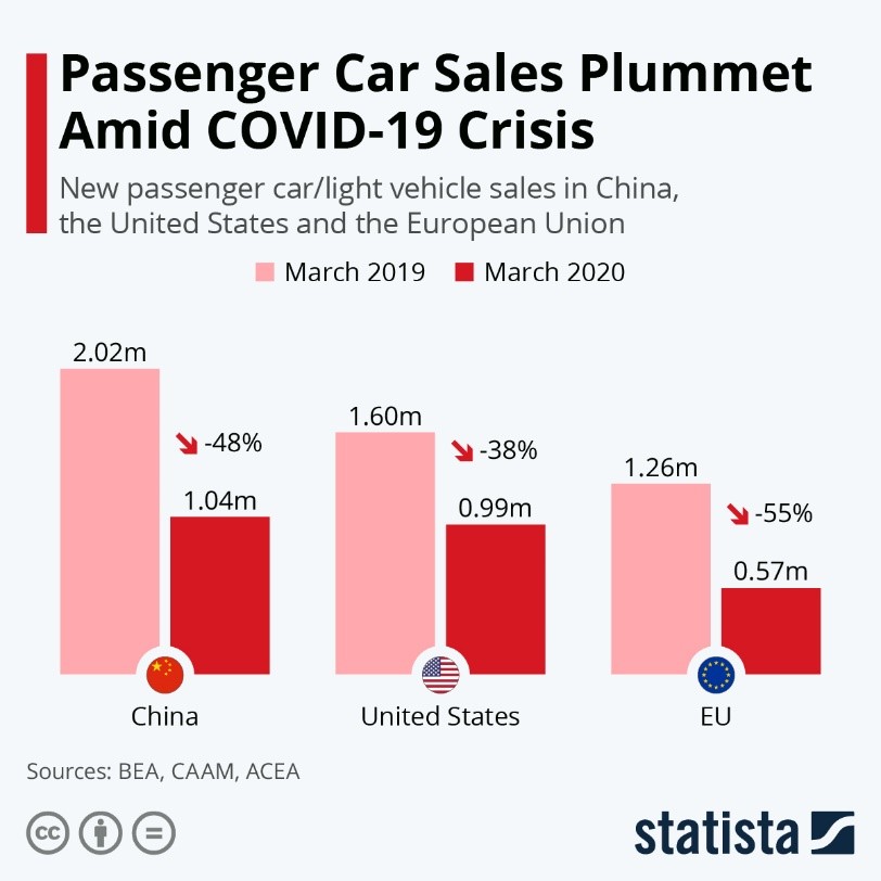 Passenger Car Sales Plummet Amid COVID-19 Crisis