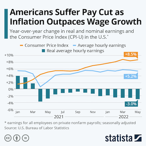 Americans Suffer Pay Cut as Inflation Outpaces Wage Growth