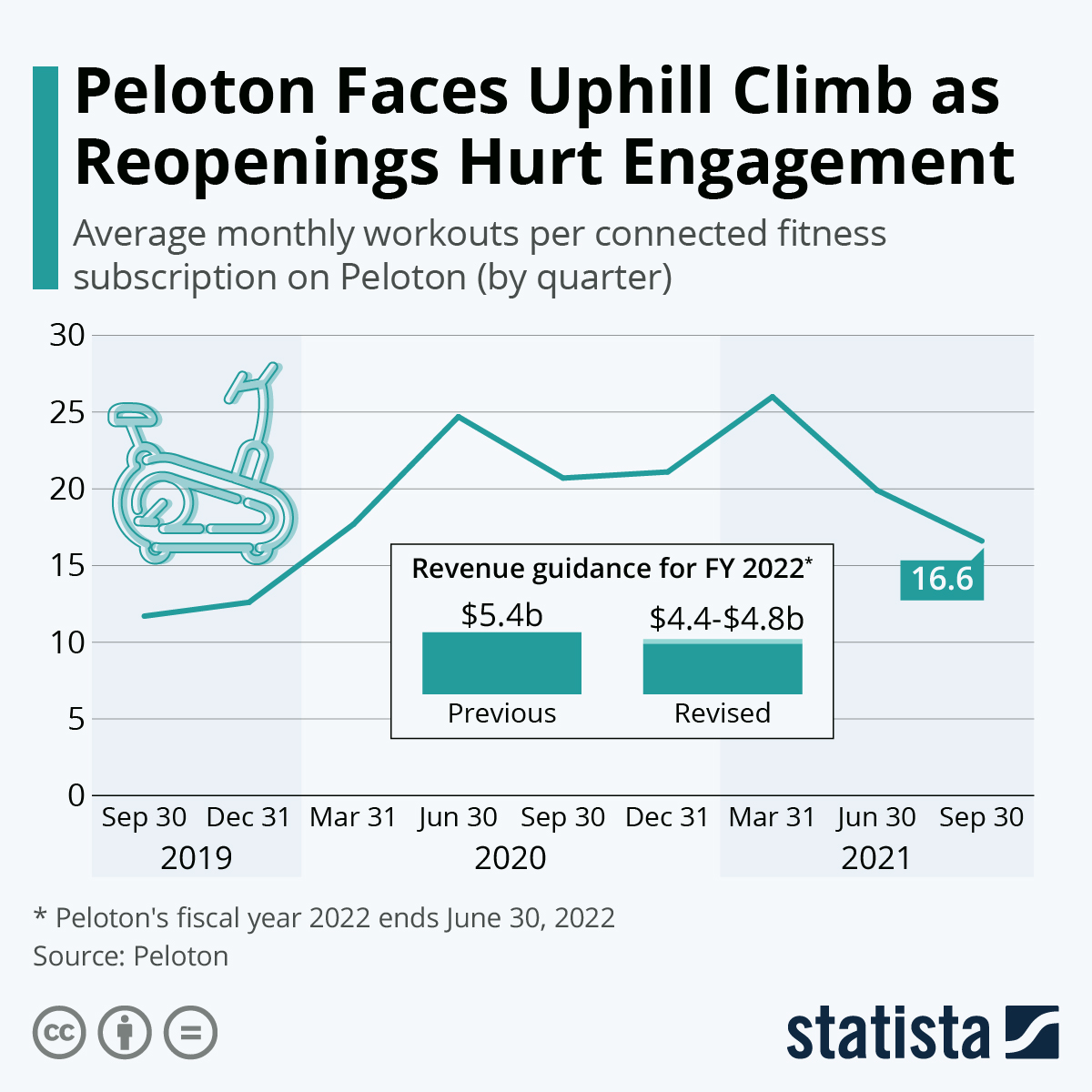 Peloton Faces Uphill Climb as Reopenings Hurt Engagement