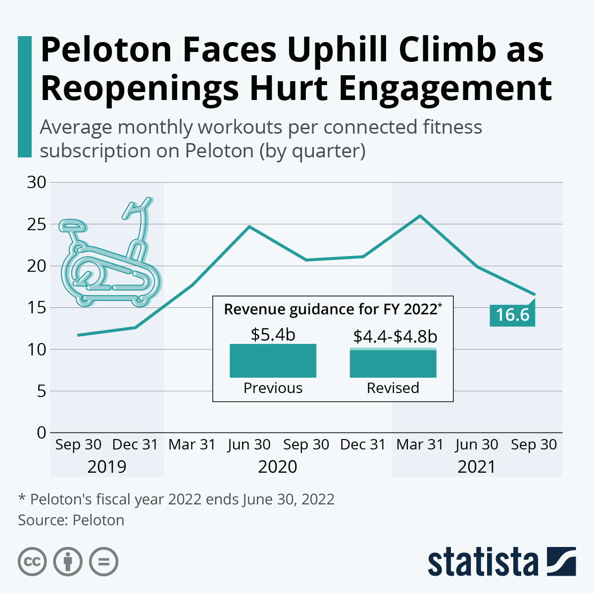 Peloton Faces Uphill Climb as Reopenings Hurt Engagement