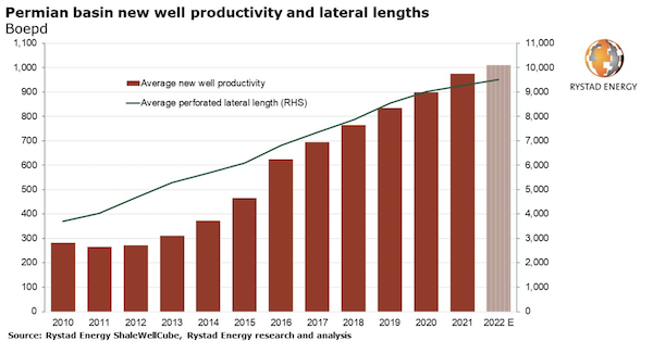 Permian Basin new well productivity and lateral strengths