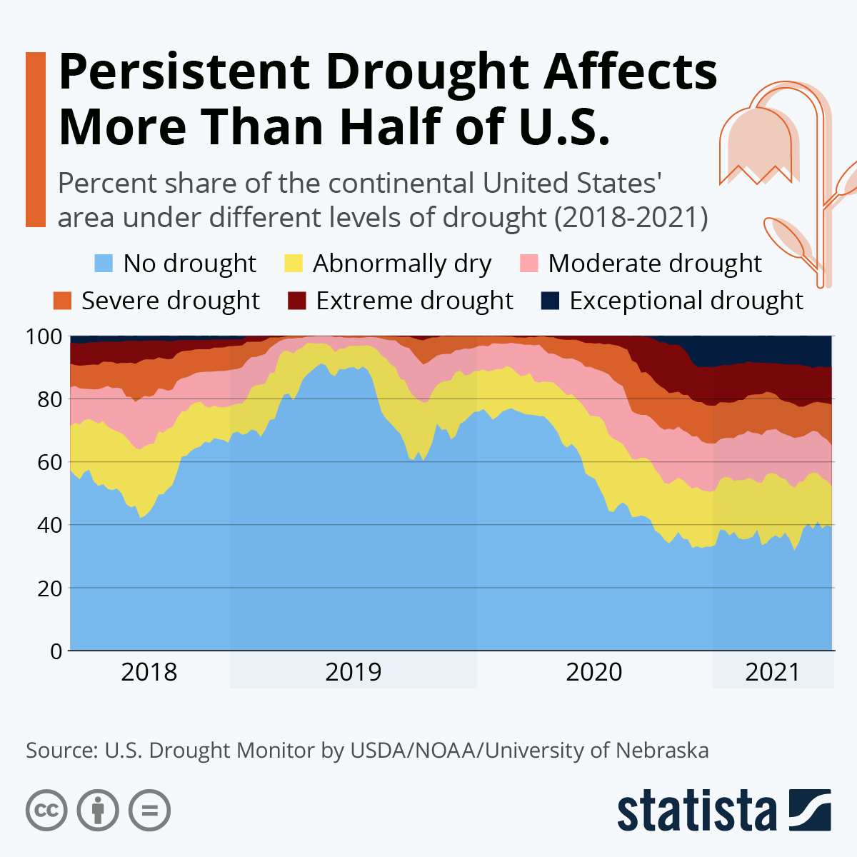 Persistent Drought Affects More Than Half of U.S.