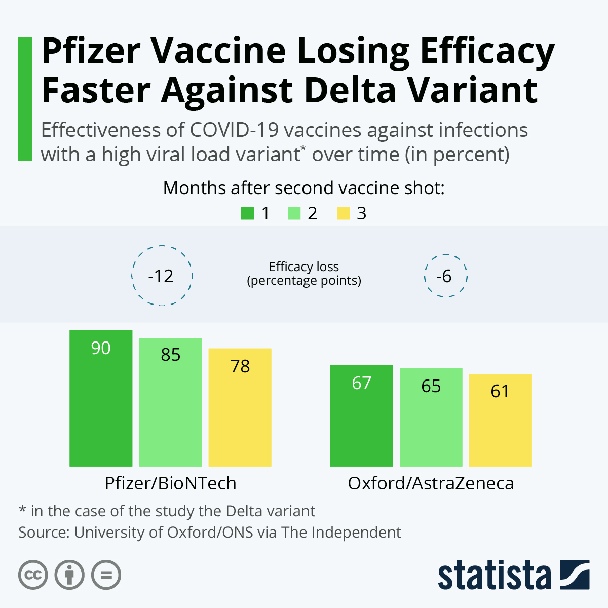 Pfizer Losing Efficacy Faster Against Delta Variant