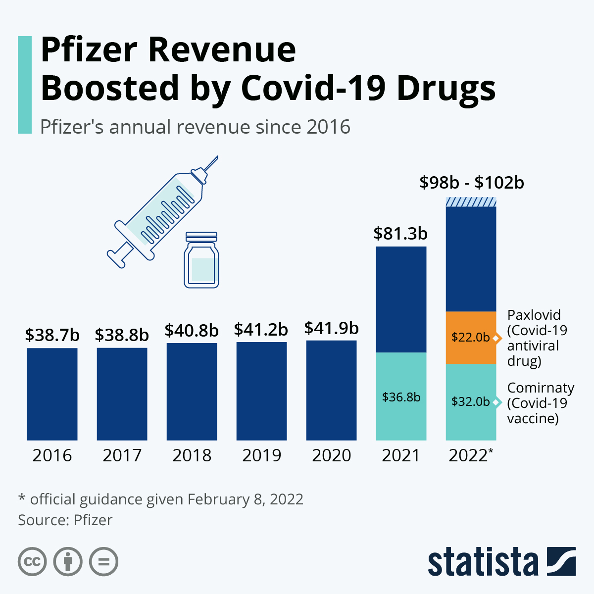Pfizer Revenue Boosted by Covid-19 Drugs
