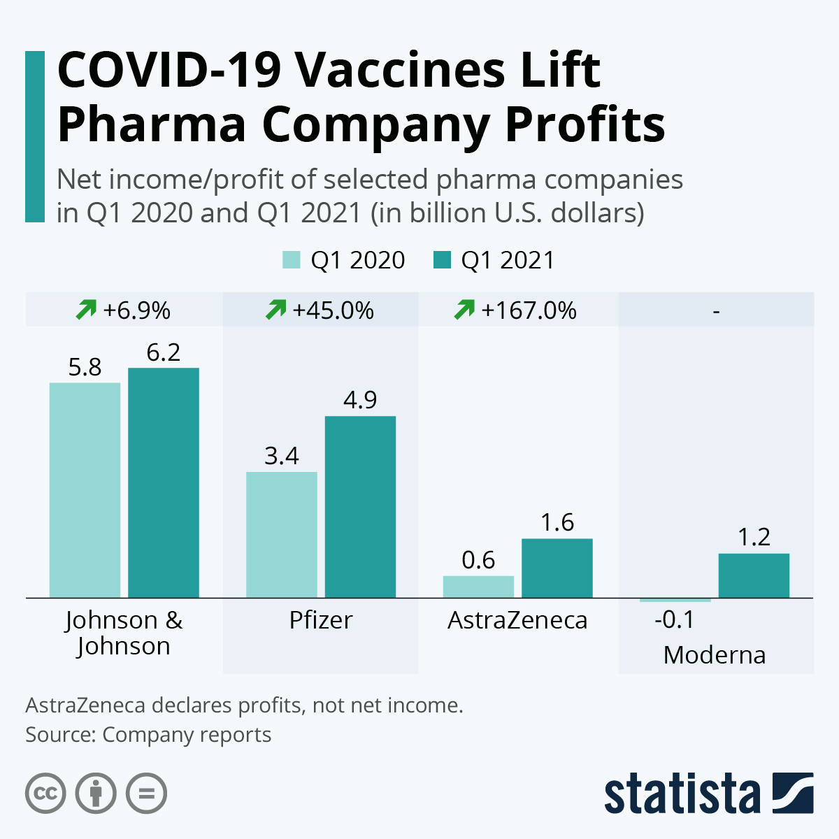 COVID-19 Vaccines Lift Pharma Company Profits