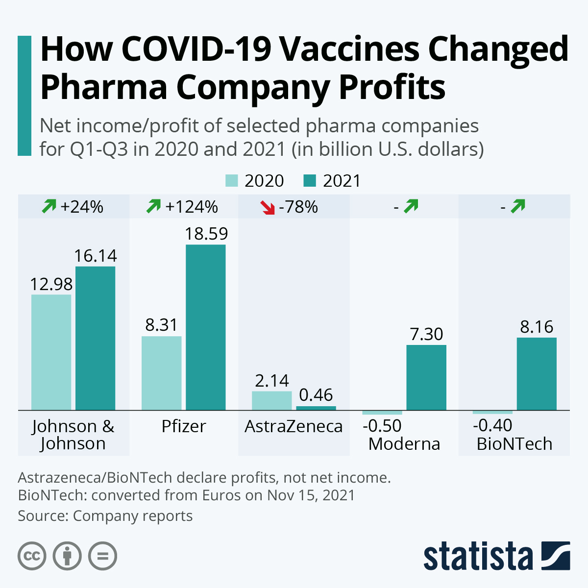 How COVID-19 Vaccines Changed Pharma Company Profits
