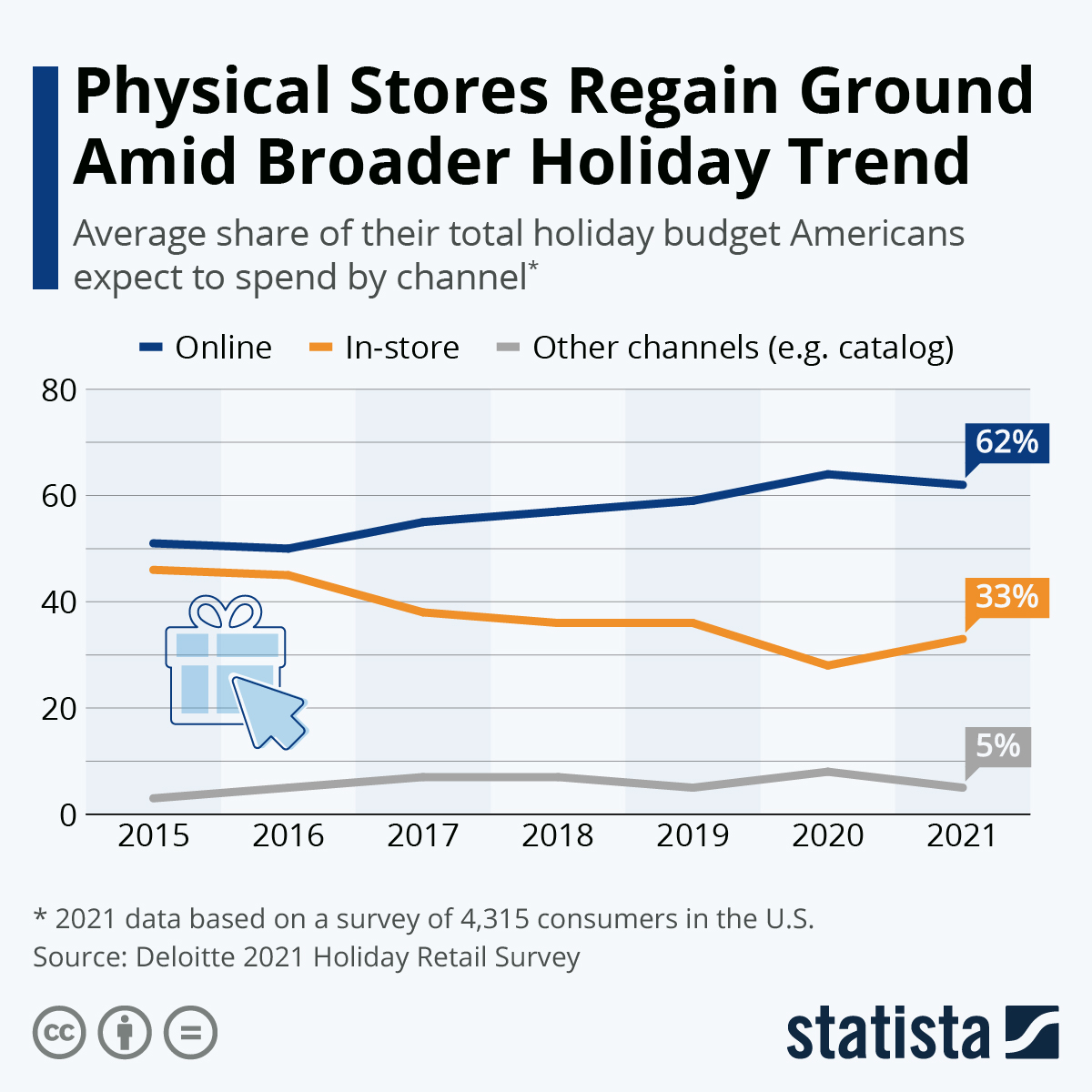 Physical Stores Regain Ground Amid Broader Holiday Trend