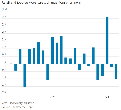 Retail Sales Report Shows Americans Pulled Back on Big-Ticket Purchases as Interest Rates Rose