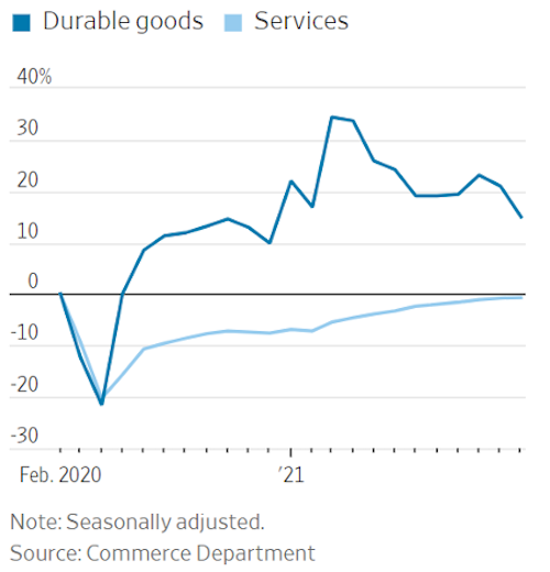 Consumers Are Pivoting Spending to Services Like Dining and Travel