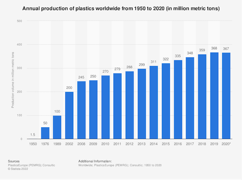 Annual production of plastics worldwide from 1950 to 2020(in million metric tons)